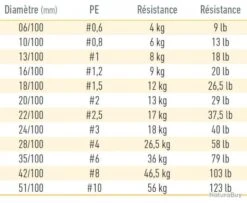 J-Braid Multicolore Grand X8 150 M Daiwa 16/100 / #1,2 / 10 Kg / 22 Lb -Pêche Soldes Magasin 00004 J Braid Multicolore Grand X8 150 M Daiwa 16 100 1 2 10 kg 22 lb